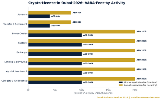 7 Real Crypto License in Dubai Costs 2026: VARA Breakdown | Dubai Business Services 2026