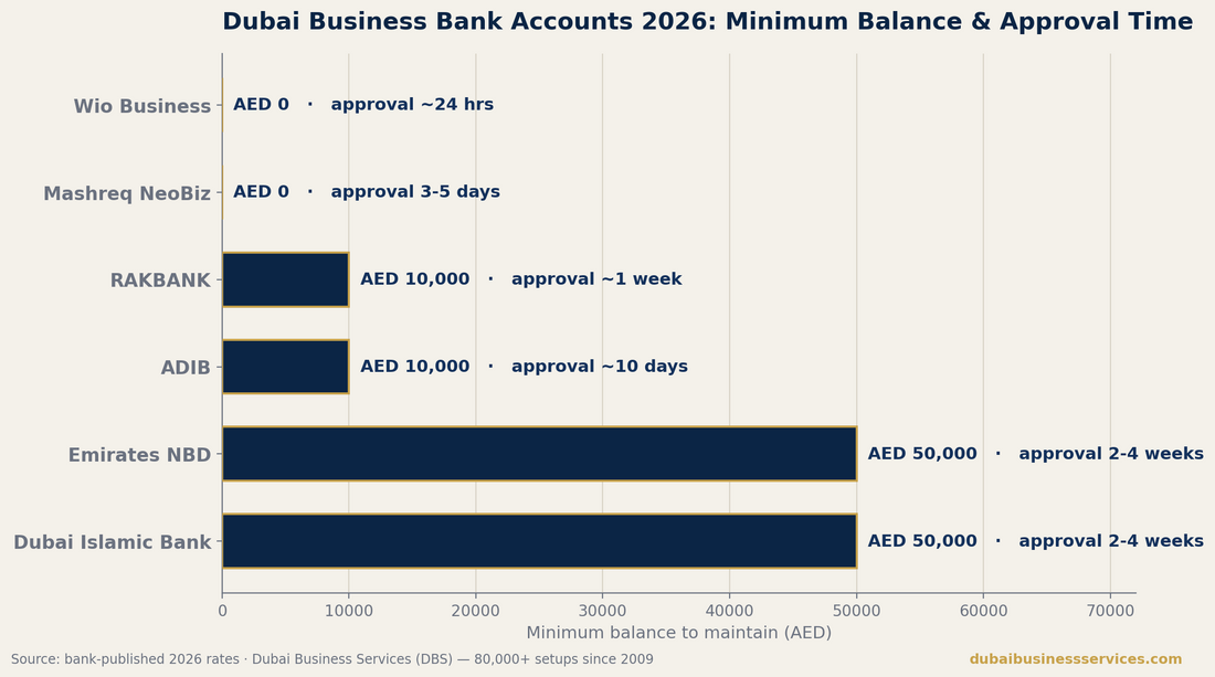 7 Proven Dubai Bank Account Steps 2026: Open in 5 Days | Dubai Business Services 2026