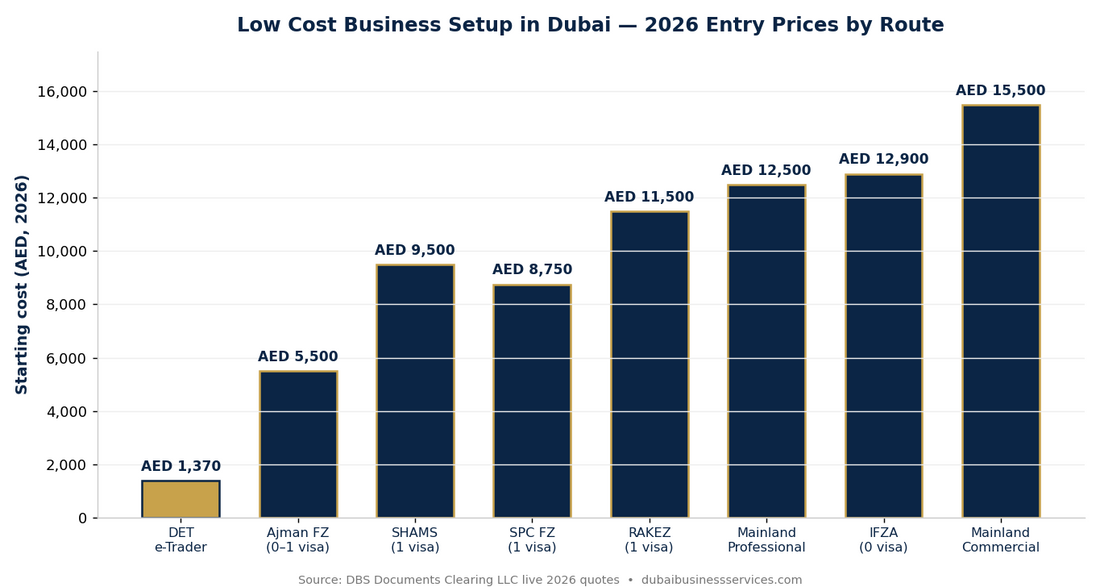 Low Cost Business Setup in Dubai: 7 Real 2026 Wins | Dubai Business Services 2026