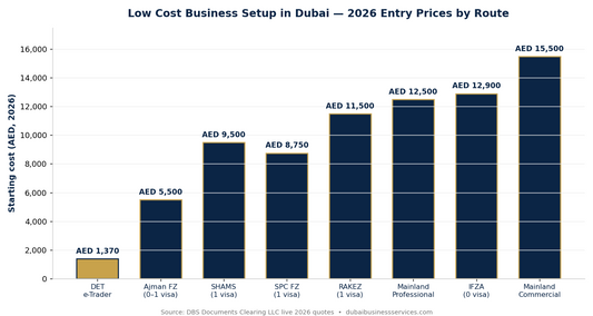 Low Cost Business Setup in Dubai: 7 Real 2026 Wins | Dubai Business Services 2026