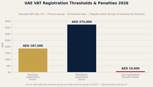 7 Proven UAE VAT Registration Steps 2026 | Dubai Business Services 2026